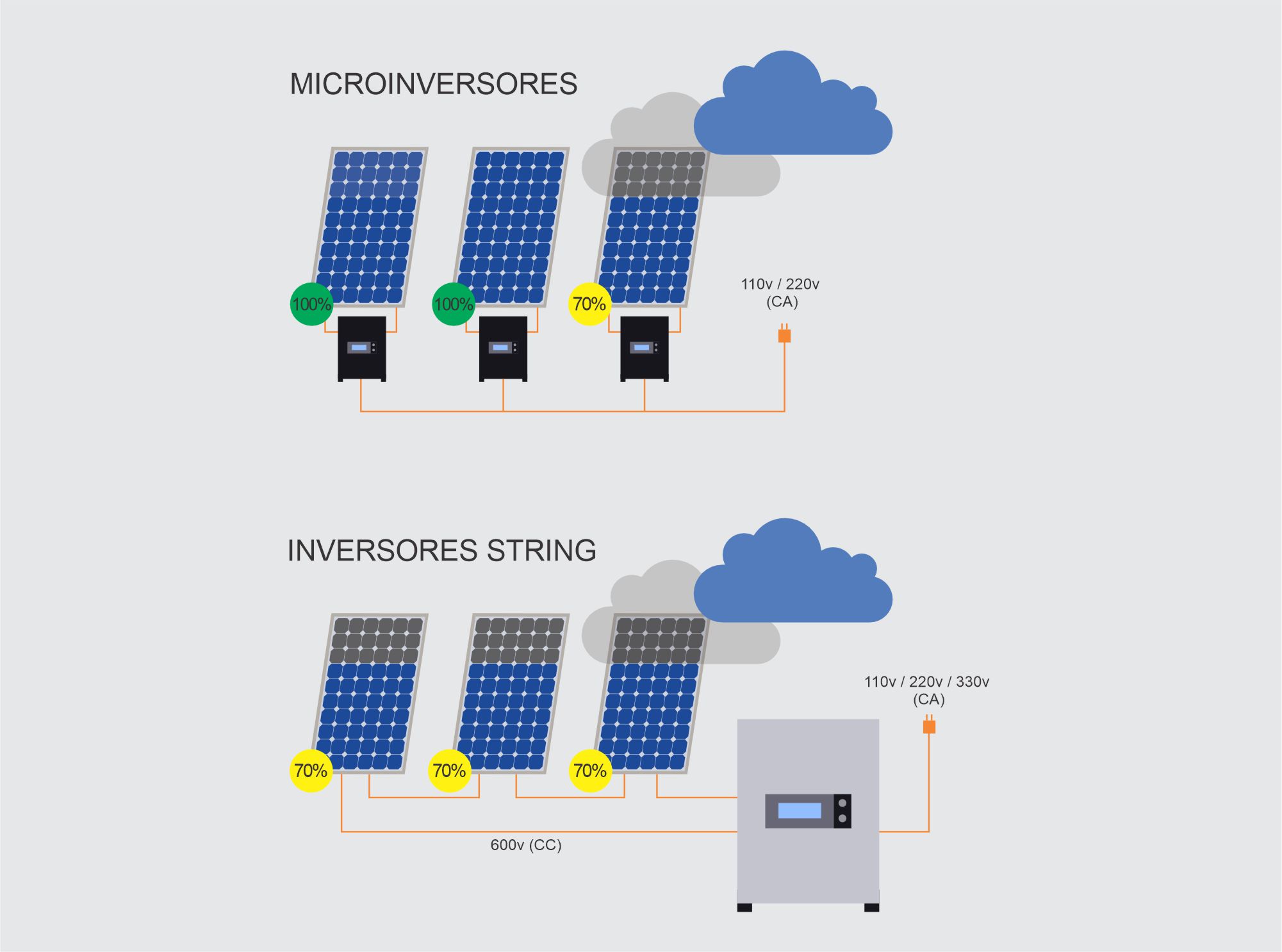 Inversores String X Microinversores