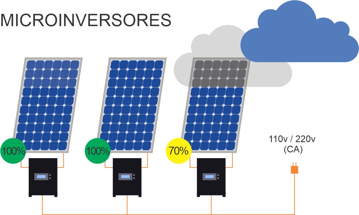 Inversor String Inversores String X Microinversores – Enerall – Energias Renováveis