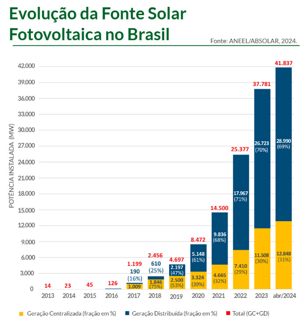 Evolução da Fonte Solar Fotovoltaica no Brasil